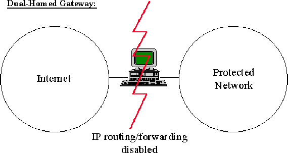 Dual Homed Gateway